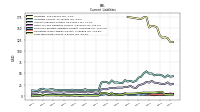 Long Term Debt Current