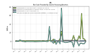 Net Cash Provided By Used In Financing Activities