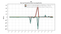 Net Cash Provided By Used In Investing Activities