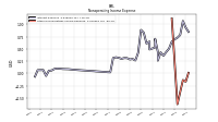 Other Nonoperating Income Expense