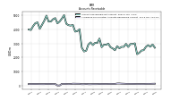 Allowance For Doubtful Accounts Receivable Current