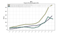 Accumulated Depreciation Depletion And Amortization Property Plant And Equipment