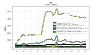 Long Term Debt Current