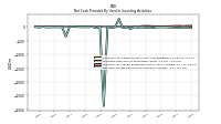 Net Cash Provided By Used In Investing Activities