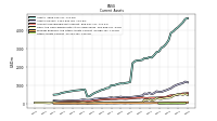 Other Assets Current