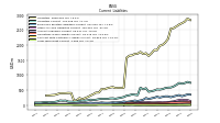 Long Term Debt Current