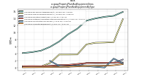 Property Plant And Equipment Grossus-gaap: Property Plant And Equipment By Type