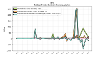 Net Cash Provided By Used In Financing Activities