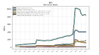 Other Assets Noncurrent