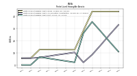 Finite Lived Intangible Assets Net