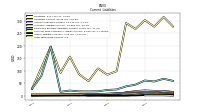 Long Term Debt Current