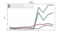 Inventory Finished Goods Net Of Reserves