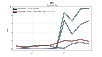 Inventory Work In Process Net Of Reserves