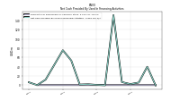 Net Cash Provided By Used In Financing Activities