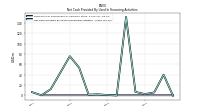 Payments For Repurchase Of Common Stock