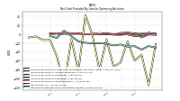 Net Cash Provided By Used In Operating Activities