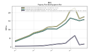 Accumulated Depreciation Depletion And Amortization Property Plant And Equipment