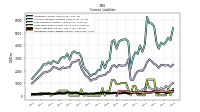 Long Term Debt Current