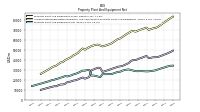 Property Plant And Equipment Net