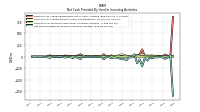 Net Cash Provided By Used In Investing Activities