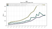 Accumulated Depreciation Depletion And Amortization Property Plant And Equipment