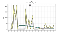 Dividends Common Stock Cash