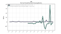 Net Cash Provided By Used In Financing Activities