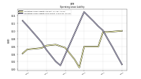 Operating Lease Liability Noncurrent