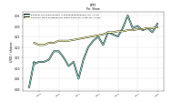 Common Stock Dividends Per Share Declared