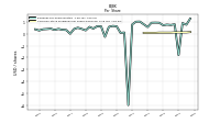 Common Stock Dividends Per Share Declared