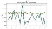 Net Cash Provided By Used In Investing Activities