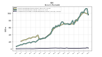 Allowance For Doubtful Accounts Receivable Current