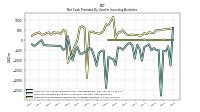 Payments For Proceeds From Other Investing Activities