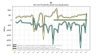 Net Cash Provided By Used In Investing Activities