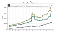 Accumulated Depreciation Depletion And Amortization Property Plant And Equipment