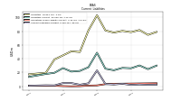 Accounts Payable Current