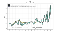 Allowance For Doubtful Accounts Receivable Current