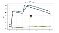 Operating Lease Liability Current