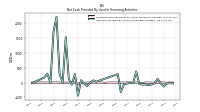 Net Cash Provided By Used In Financing Activities