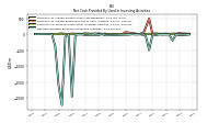 Net Cash Provided By Used In Investing Activities