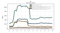 Deferred Income Tax Assets Net