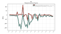 Nonoperating Income Expense