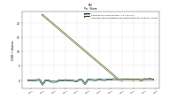 Earnings Per Share Diluted