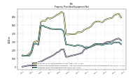 Property Plant And Equipment Net