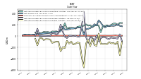 Net Cash Provided By Used In Investing Activities