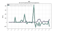 Net Cash Provided By Used In Financing Activities