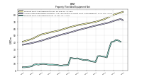 Property Plant And Equipment Net