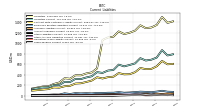 Taxes Payable Current