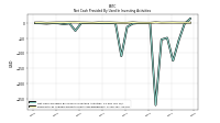 Net Cash Provided By Used In Investing Activities