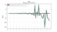 Nonoperating Income Expense